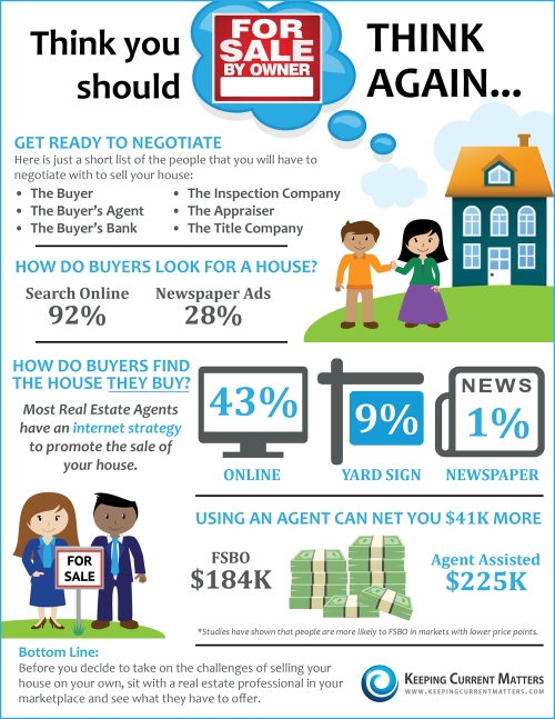Think You Should For Sale By Owner? Think Again